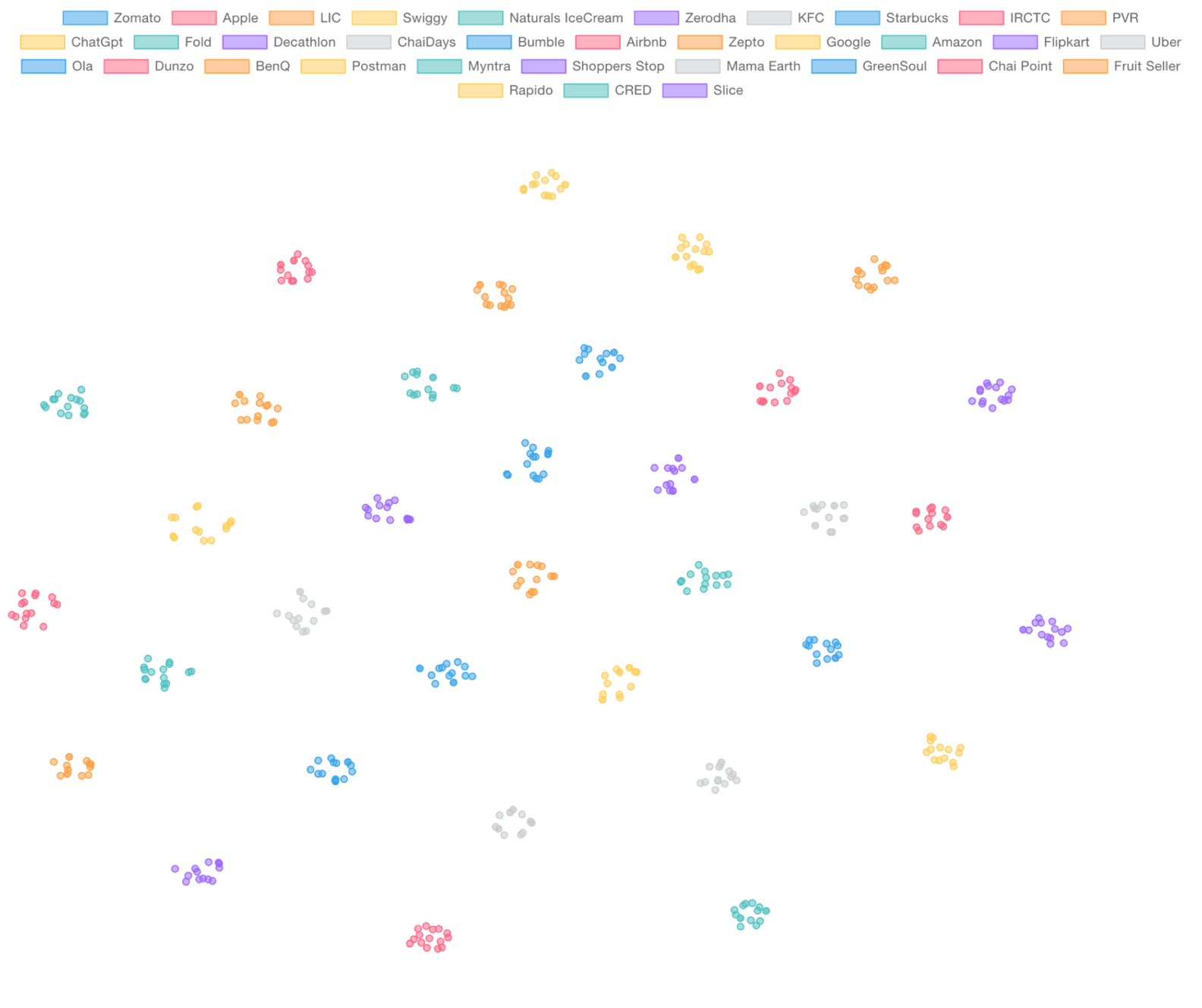 F1 Embeddings