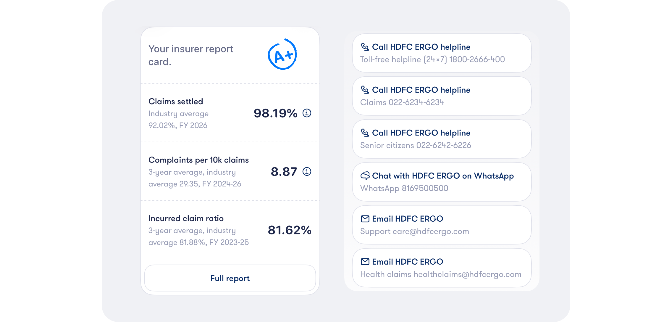 The insurer report card in Fold, with claims settled, complaints per 10,000 claims and incurred claim ratio against the industry, next to the insurer helplines and claims email