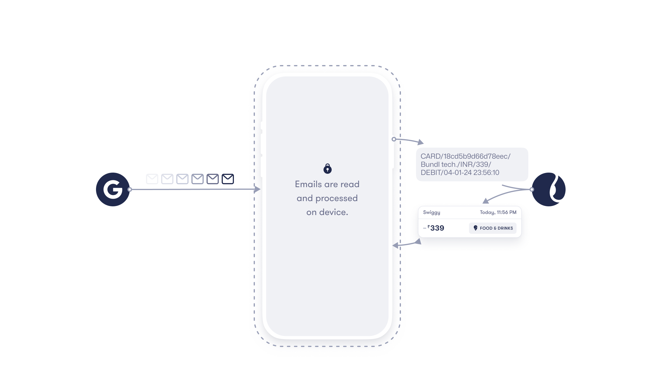 Illustration showing emails from Gmail being processed on Fold app, App sends relevant transaction data to Fold server and server returns autotagged transactions which are shown in app