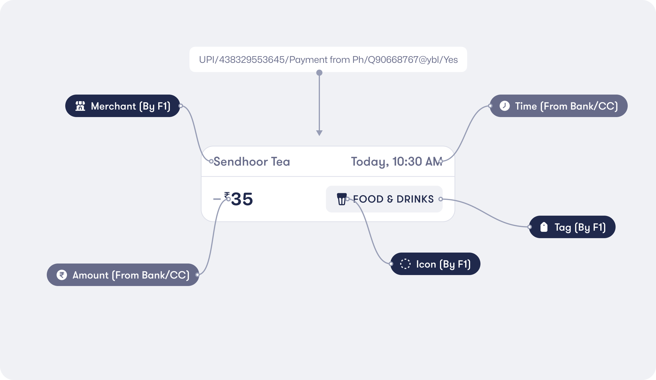 Illustration showing a narration string turned into Fold transaction card with Merchant, Tag, Icon and other details added to it.